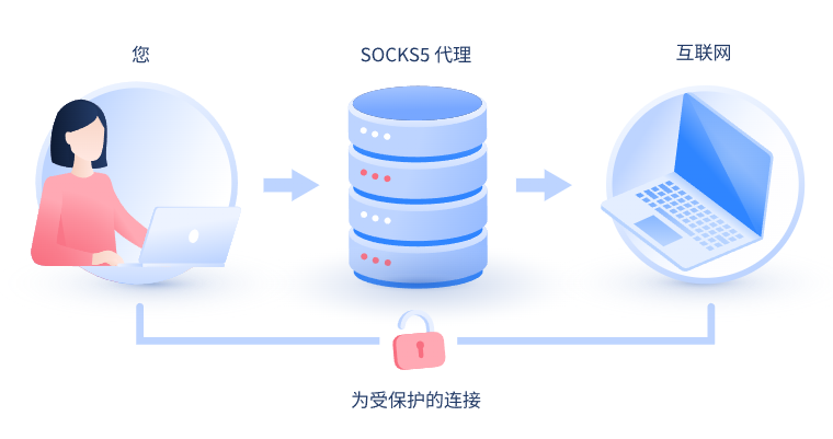 【潜江代理IP】什么是SOCKS和SOCKS5代理？